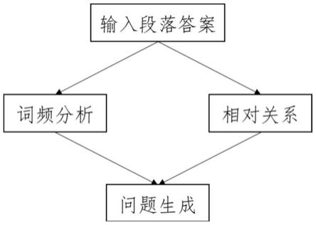 基于单词重要性加权的问题生成方法