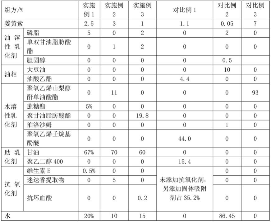 一种姜黄素水溶性制剂及其制备方法与流程