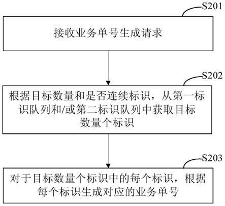 业务单号的生成方法、装置、电子设备和存储介质与流程