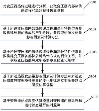 一种变压器实时热点温度快速估计的方法及系统与流程