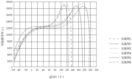 一种软磁铁氧体材料及制备方法与流程