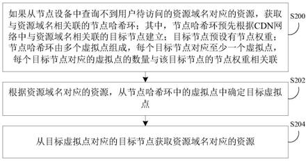 资源获取方法、装置及CDN网络中的节点设备与流程