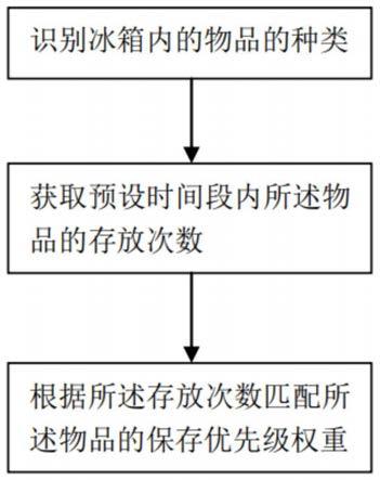 冰箱食材管理方法、冰箱和存储介质与流程