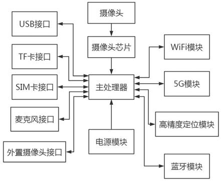 一种5G智能摄像头的制作方法