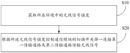 通信模块及其控制方法，计算机可读存储介质与流程