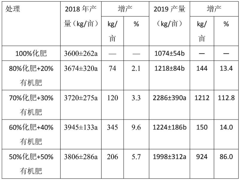 一种显著提升红橙产量的等养分条件下有机肥替代化肥的组合