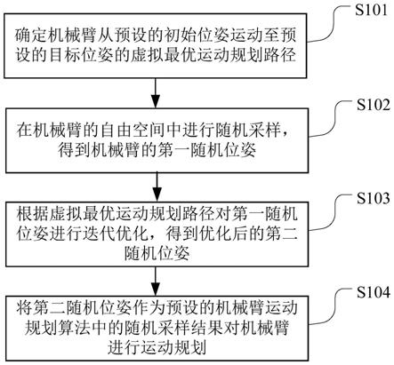 一种机械臂运动规划方法、装置、可读存储介质及机械臂与流程