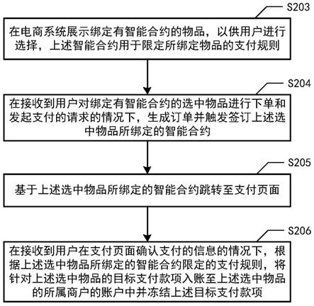 基于智能合约的线上交易的方法、装置、设备及介质与流程