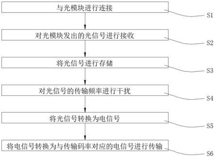 一种快速读写光模块信息的控制方法与流程