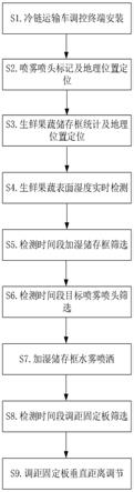 基于环境特征实时监测的生鲜冷链物流运输储存环境智能调控方法与流程