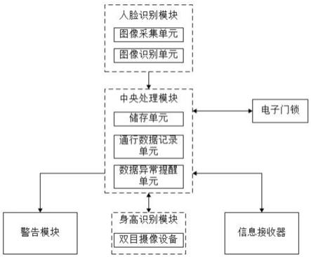 一种数据中心机房智能门禁系统的制作方法