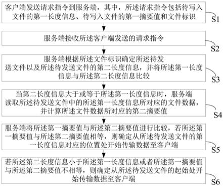 一种5G虚拟化网元的文件数据传输方法、系统及终端设备与流程