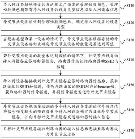 配网方法及智能家居系统与流程