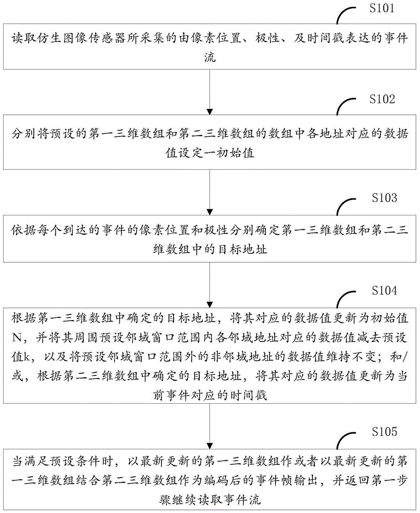 基于仿生图像传感器的数据处理方法、装置、设备和介质