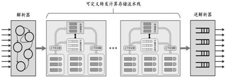 存储-计算-传输一体化的网络功能基础平台结构及方法