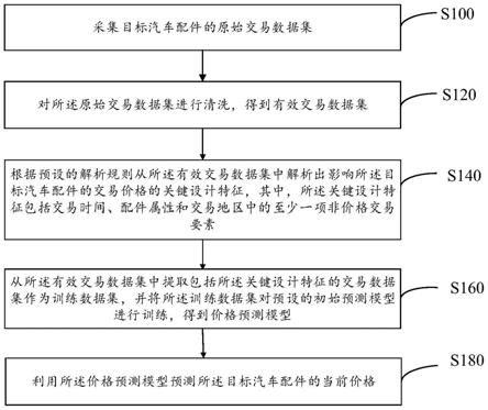 汽车配件价格预测方法、系统、设备与可读存储介质与流程