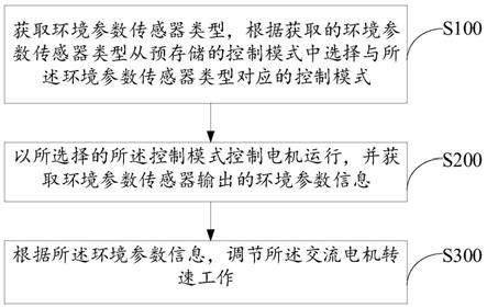 交流电机调速的控制方法、装置及电器设备与流程