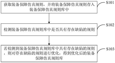 装备保障仿真规则构建方法及终端设备