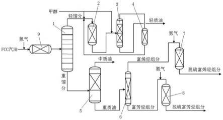 全馏分催化裂化汽油的深度脱硫方法与流程