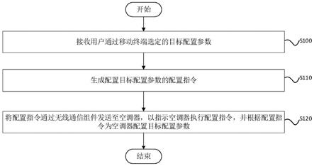 空调参数处理方法、装置、移动终端及存储介质与流程