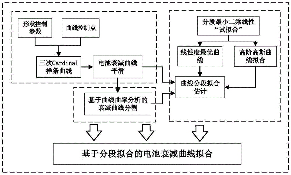 一种基于分段拟合的锂电池寿命衰减曲线拟合方法