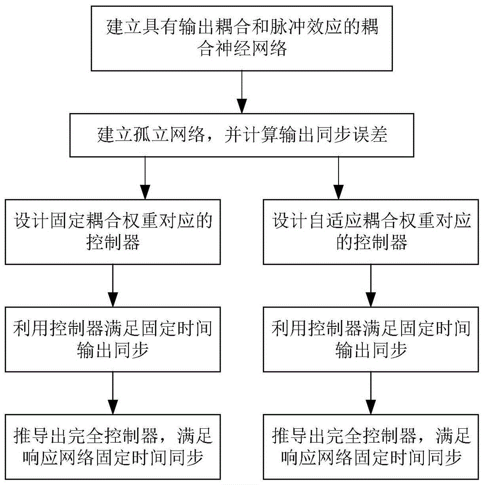 具有脉冲效应的输出耦合神经网络固定时间输出同步方法