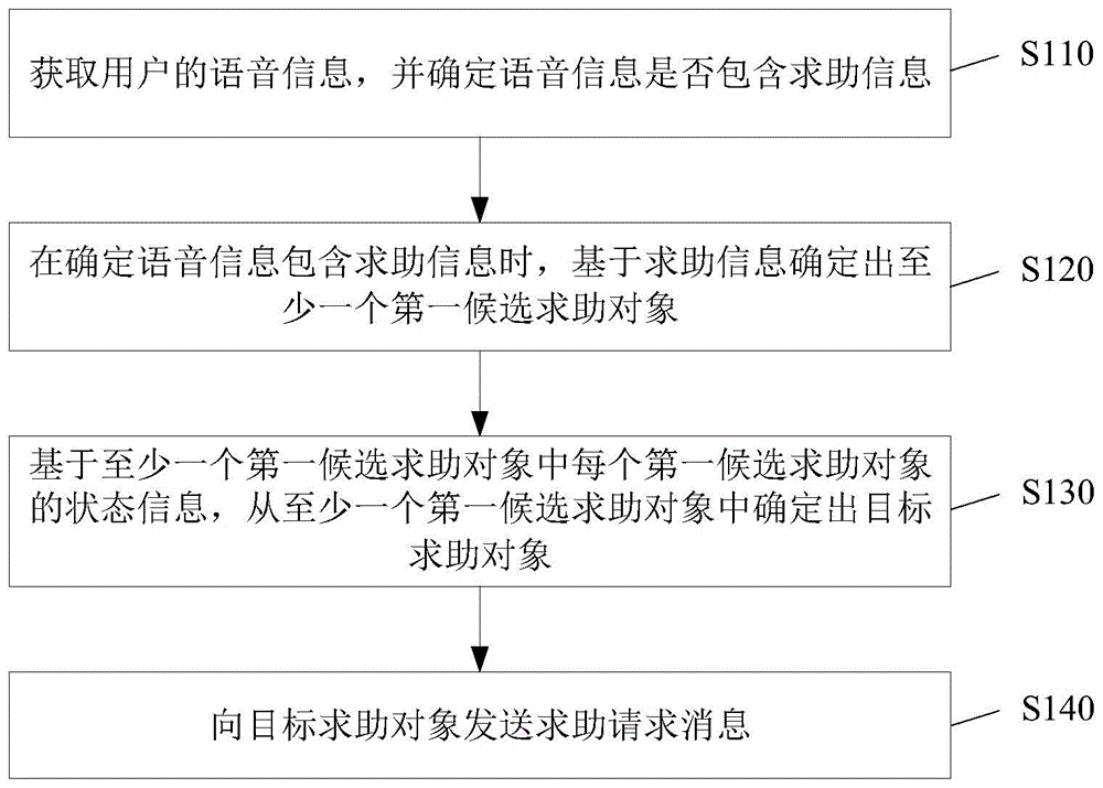 求助方法、设备、存储介质以及计算机程序产品与流程