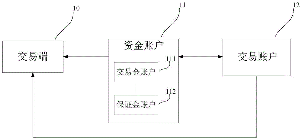 一种账户类交易中交易保证金的无感调整方法及装置与流程