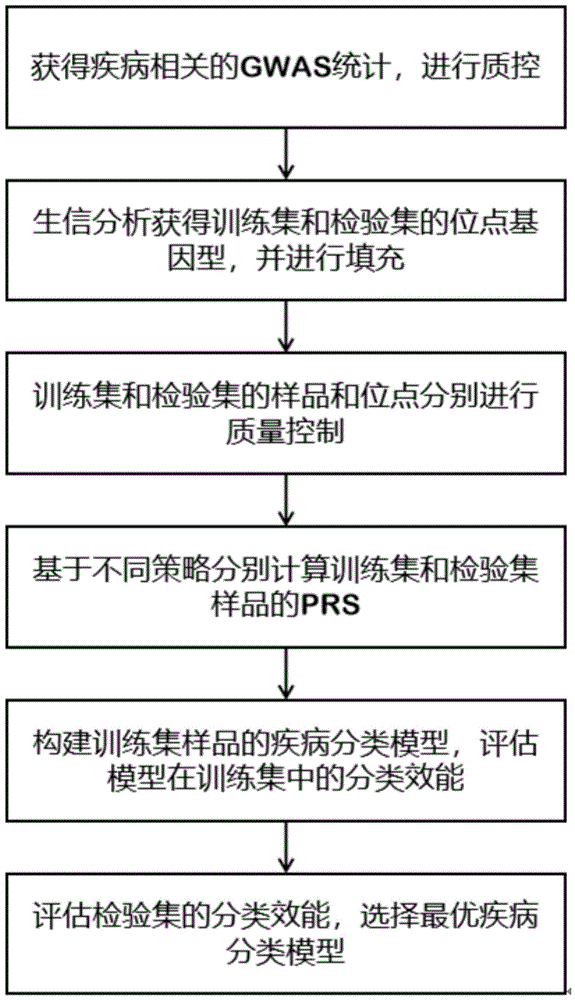 一种基于多基因风险打分构建疾病分类模型的方法与流程