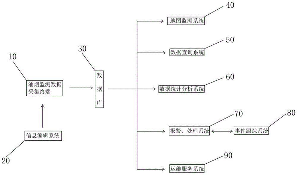 一种油烟监测系统的制作方法