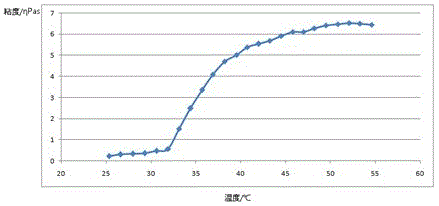 一种复方温敏凝胶及其制备方法和应用与流程