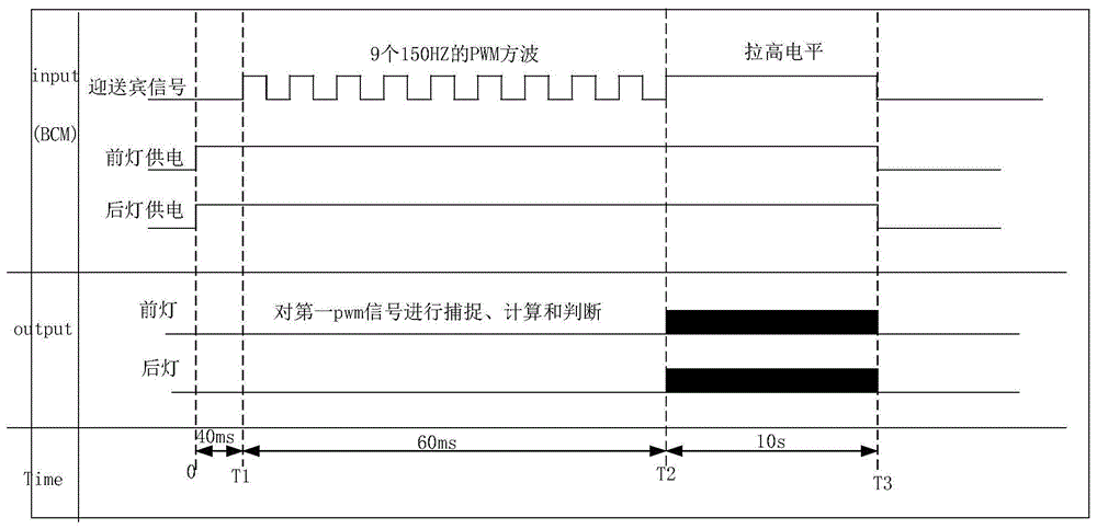 一种基于PWM信号的迎送宾灯控制方法、系统及汽车与流程