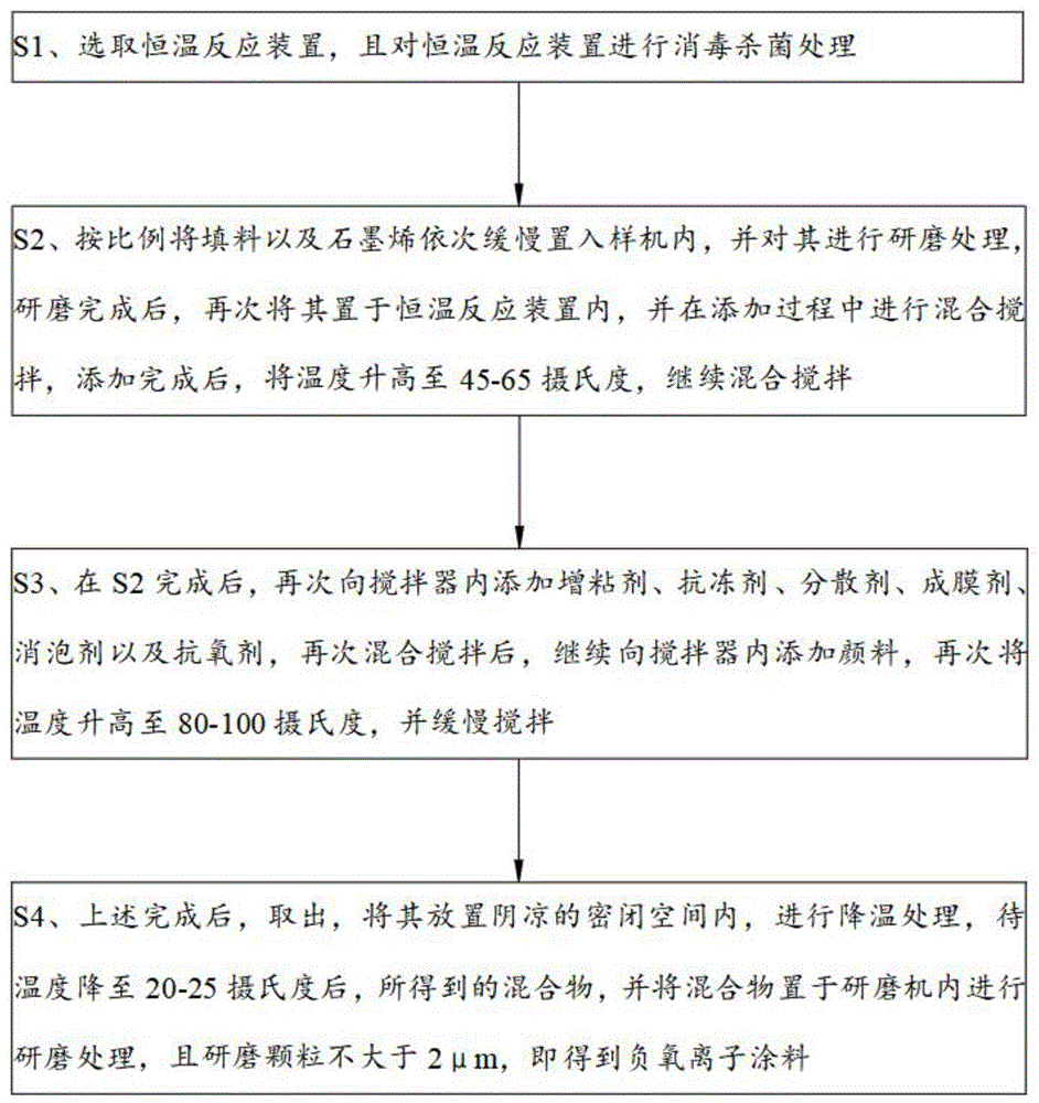 一种负氧离子涂料制备工艺的制作方法