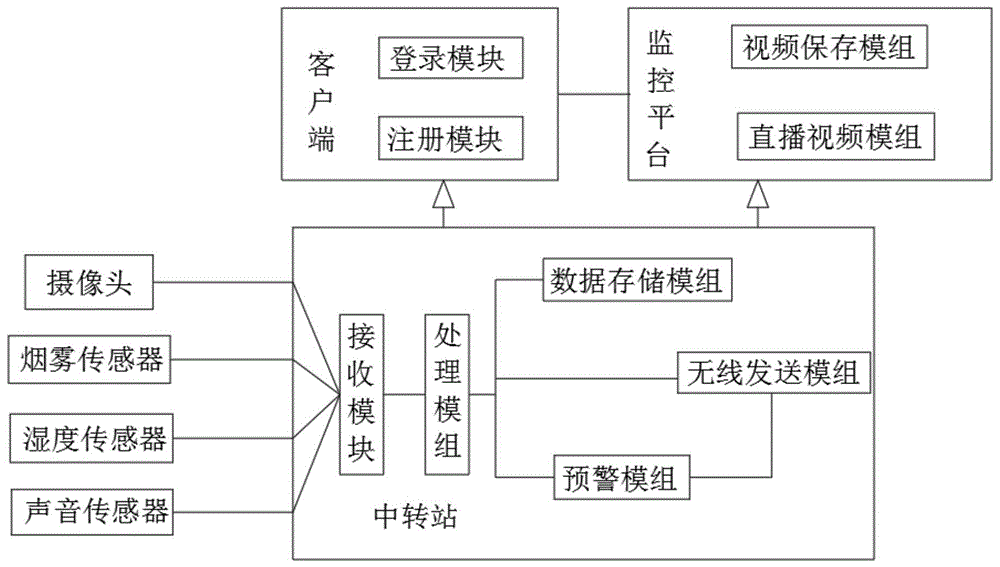 一种基于物联网的智能家居安全监控系统的制作方法