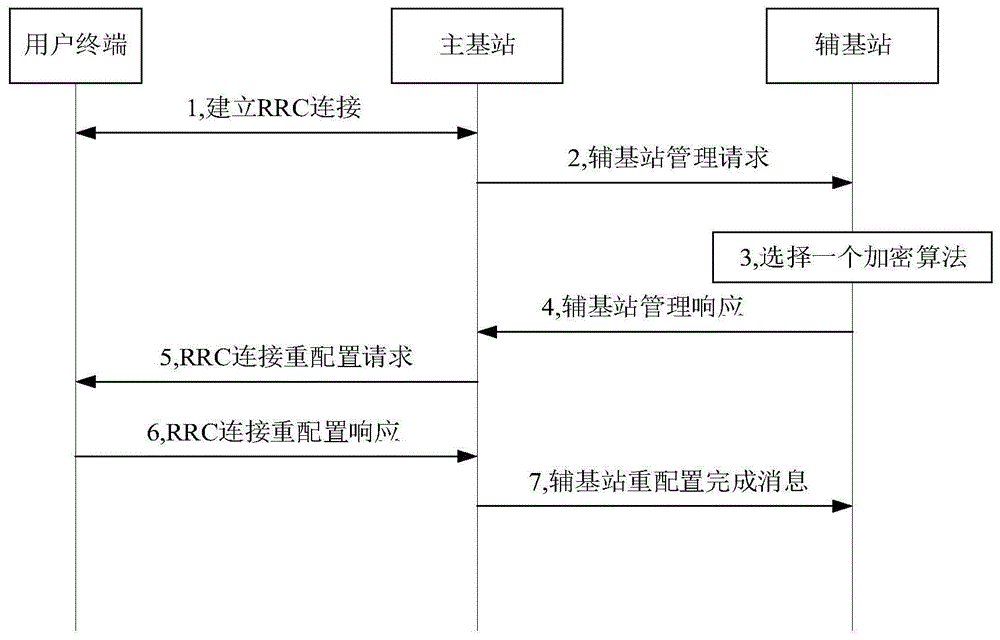 双连接通信方法及其装置、系统与流程