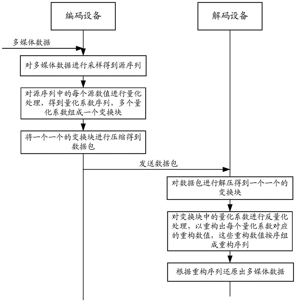 一种多媒体的反量化处理方法、装置、设备及存储介质与流程