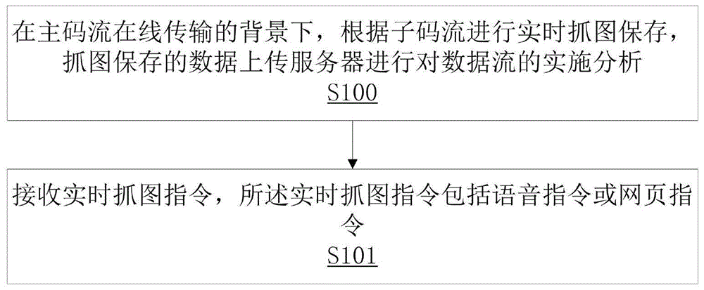 一种实时抓图分析方法及存储介质与流程