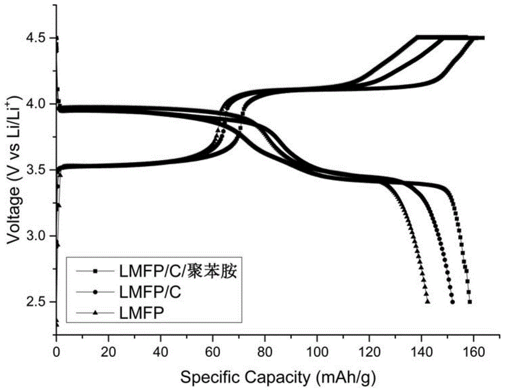 一种导电高分子包覆磷酸锰铁锂正极材料的制备方法与流程