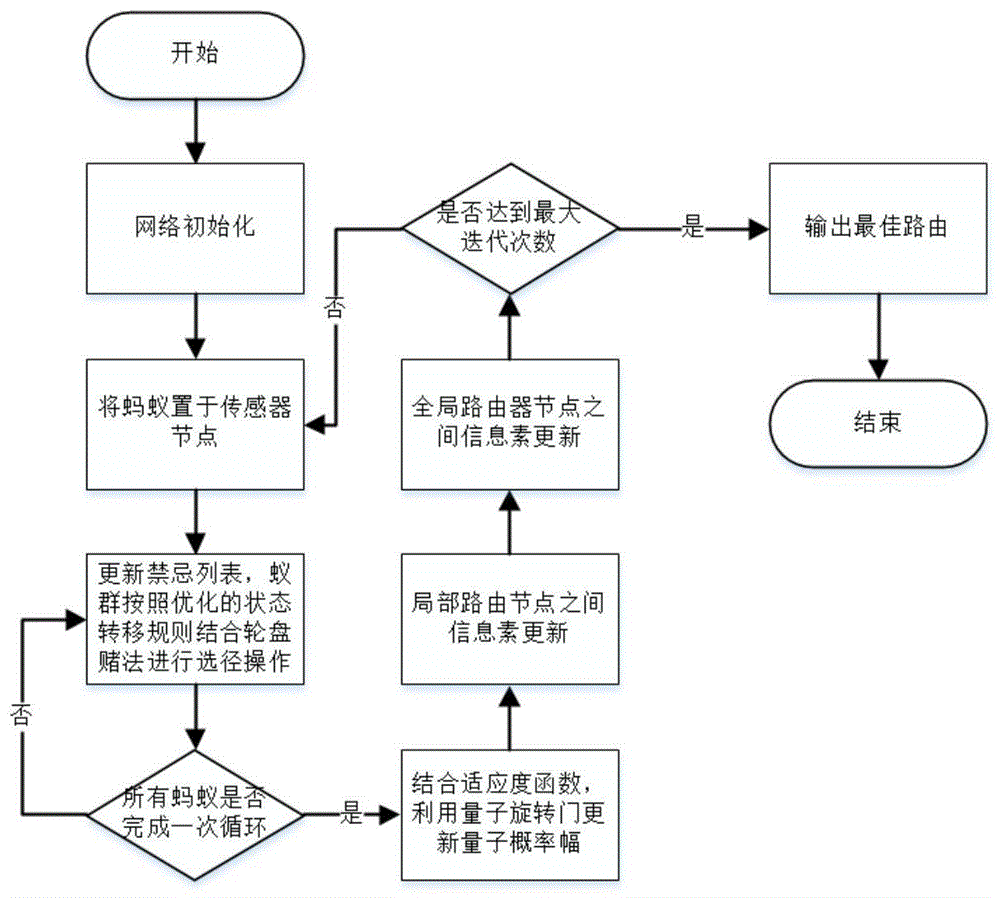 基于优化量子蚁群算法的路由规划方法及系统