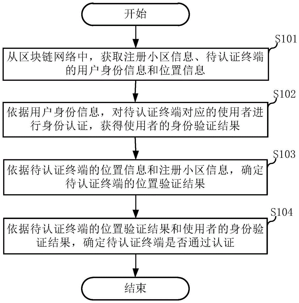 基于区块链的认证方法和服务器与流程