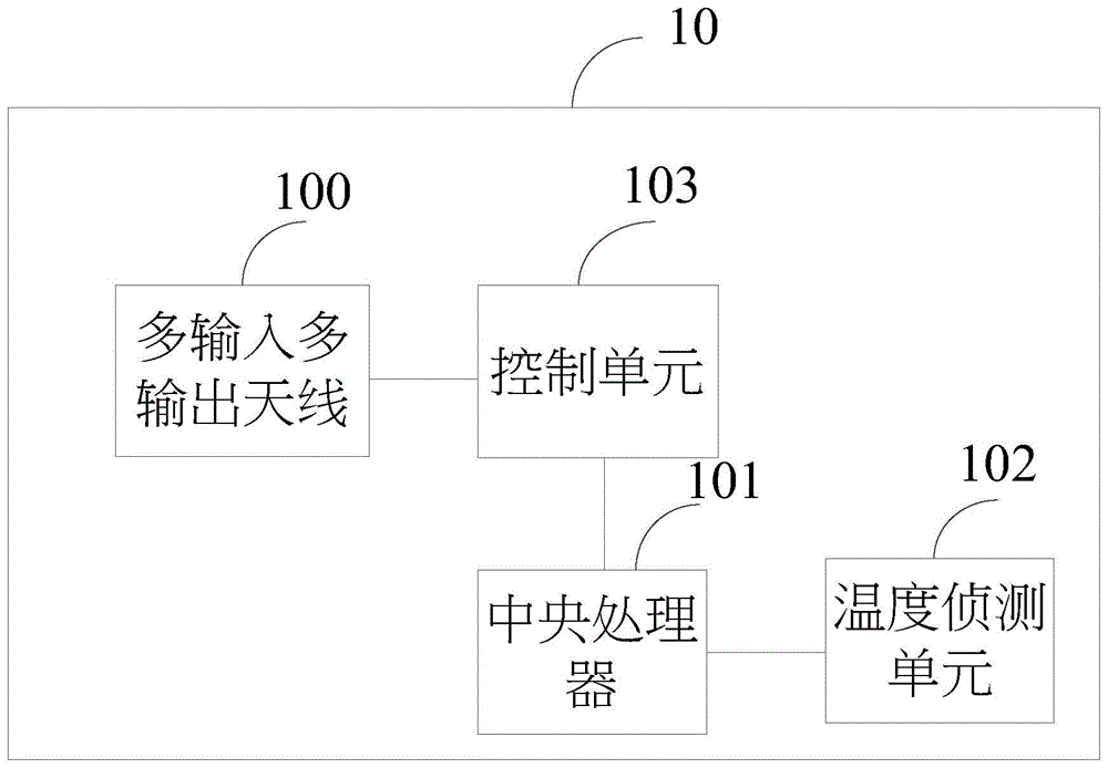 通信系统及根据温度控制功率消耗的方法与流程