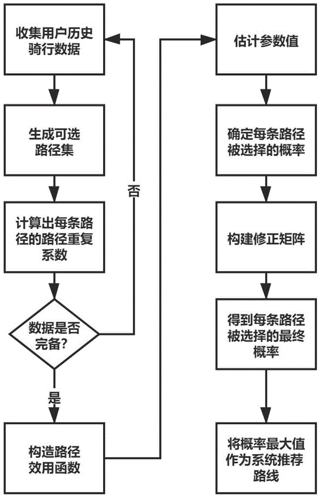 一种共享单车骑行路线的智能推荐方法