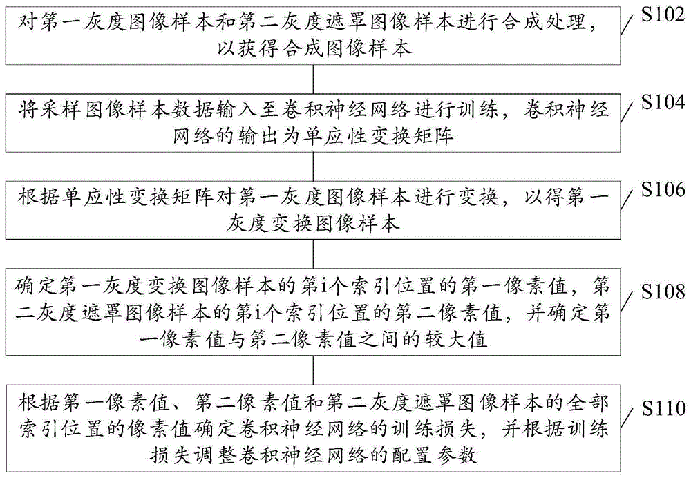 图像合成模型的训练方法、装置与电子设备与流程