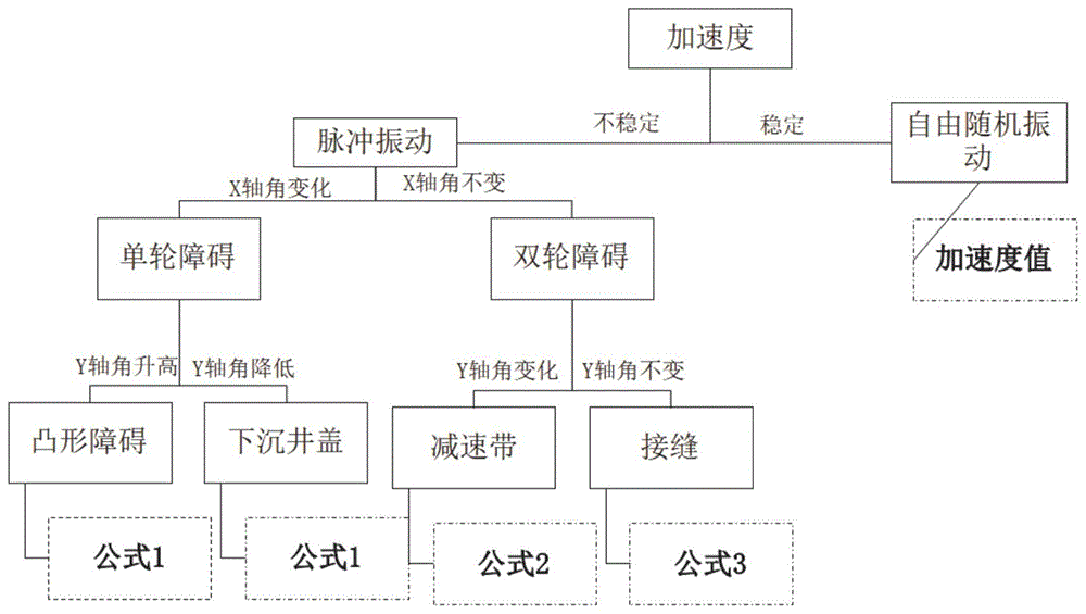 一种基于多传感器融合的精细路面平顺性检测系统及方法