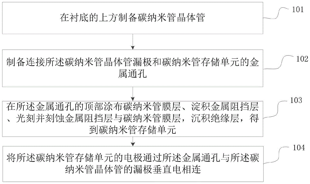 高抗辐射存储器件及其制备方法与流程