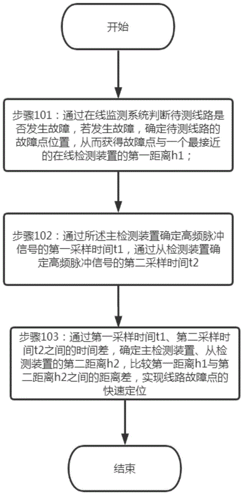 一种电缆故障测距方法及装置与流程