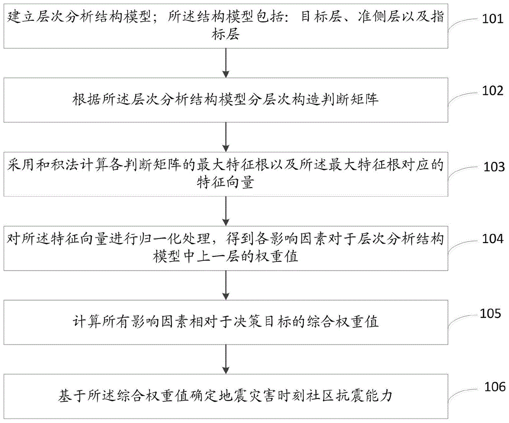 一种地震灾害时刻社区抗震能力确定方法及系统