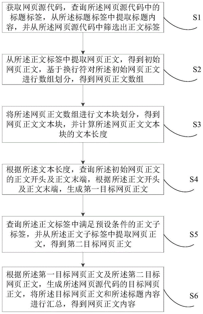 网页正文提取方法、装置、电子设备及存储介质与流程