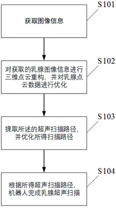 一种基于双目视觉与机器人的乳腺超声扫描方法及系统