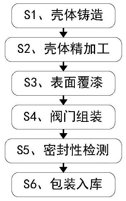 一种工业阀门生产加工方法与流程